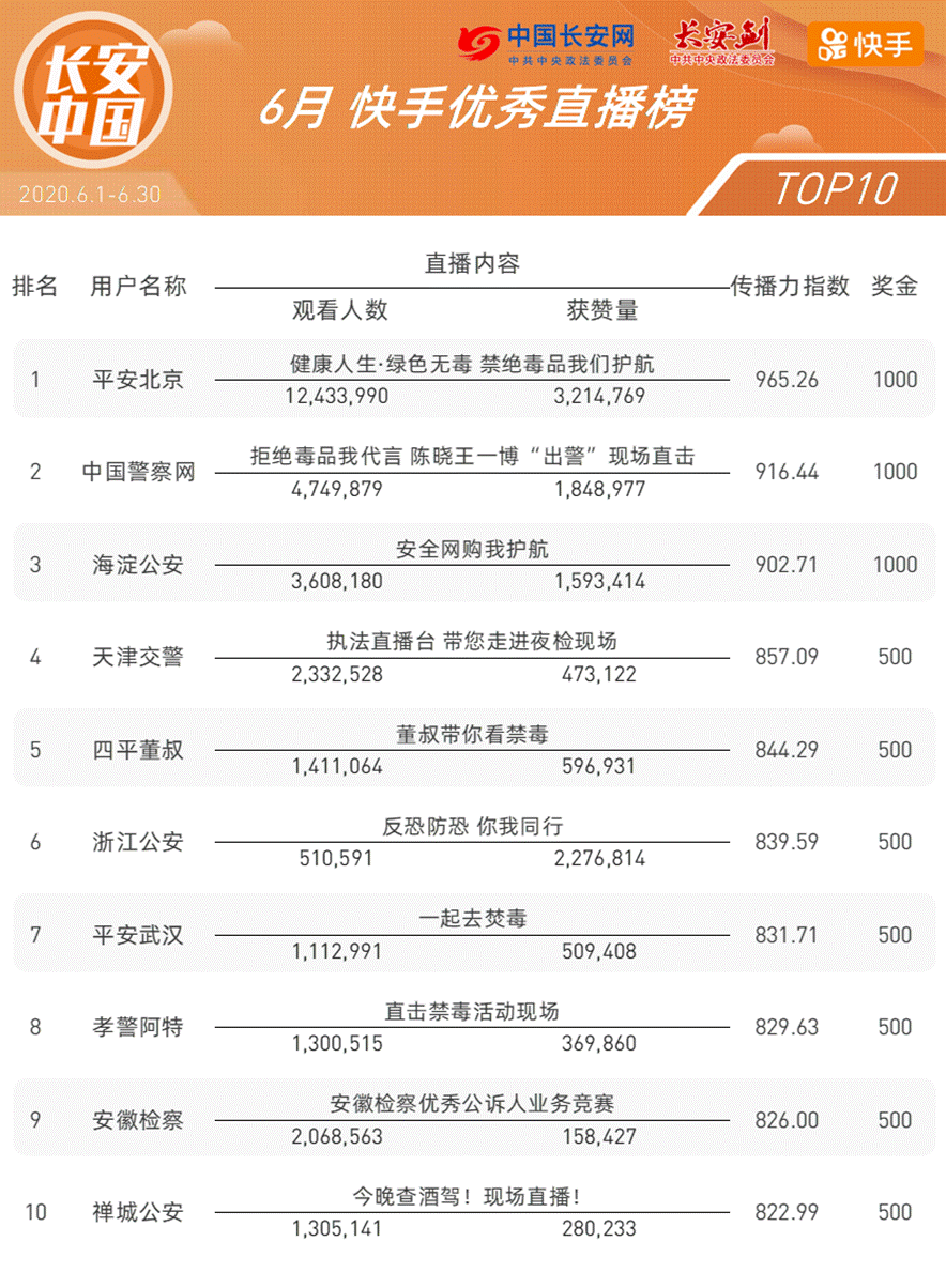 全国政法系统快手号6月排行榜重磅发布！