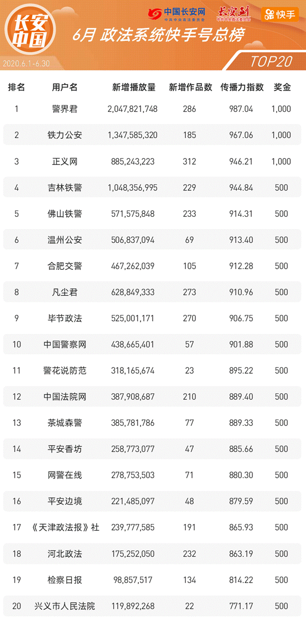 全国政法系统快手号6月排行榜重磅发布！