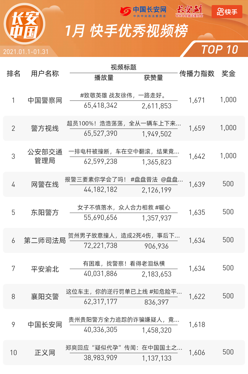 全国政法系统快手号2021年1月排行榜重磅发布!