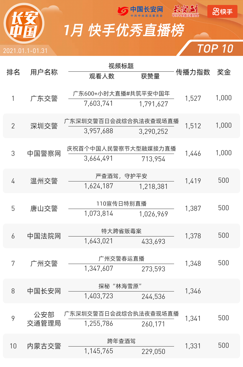 全国政法系统快手号2021年1月排行榜重磅发布!