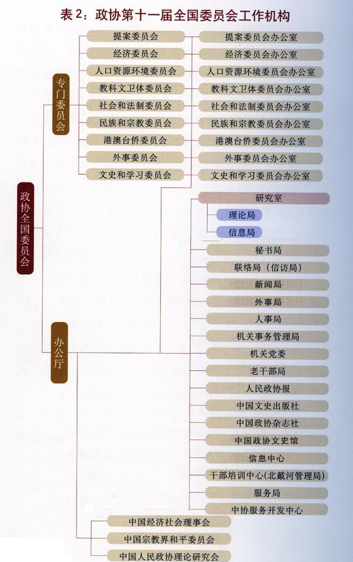 中国政协的组织构成