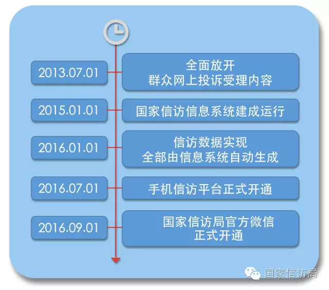 国家信访局微信公号面世 为何一上来就力推"网上信访?